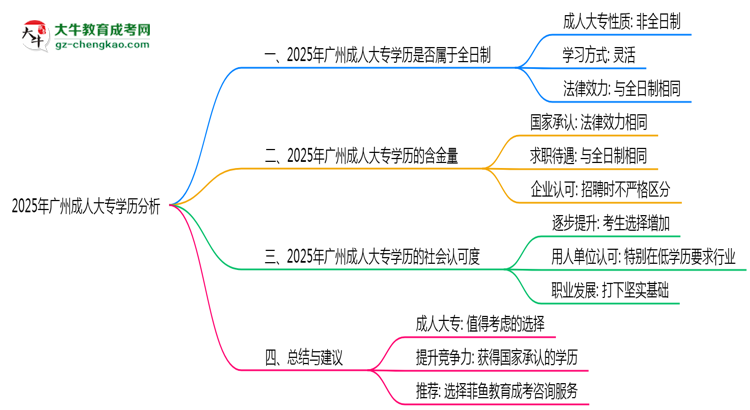 2025年廣州成人大專(zhuān)學(xué)歷是否算全日制官方定義說(shuō)明思維導(dǎo)圖