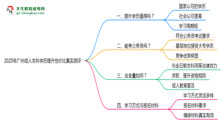 2025年廣州成人本科學(xué)歷提升性價比真實(shí)測評思維導(dǎo)圖