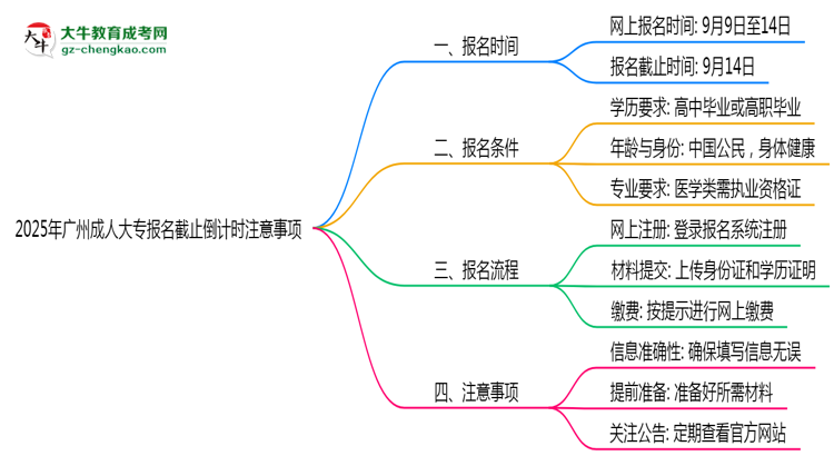 2025年廣州成人大專報名截止倒計時注意事項思維導(dǎo)圖
