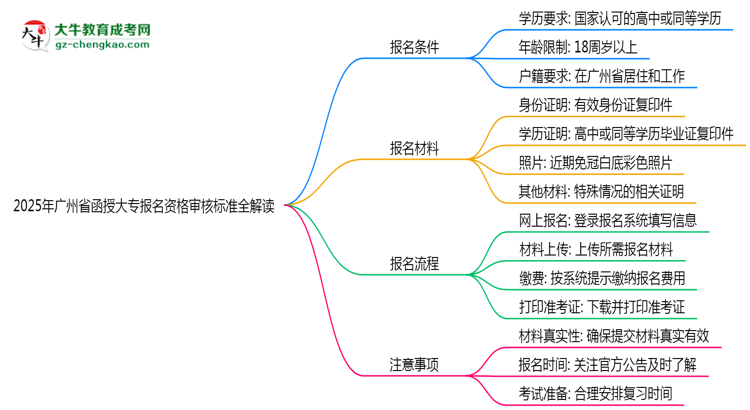 2025年廣州省函授大專報名資格審核標準全解讀思維導(dǎo)圖