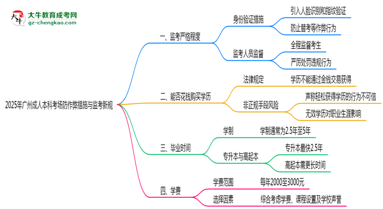 2025年廣州成人本科考場(chǎng)防作弊措施與監(jiān)考新規(guī)說(shuō)明思維導(dǎo)圖