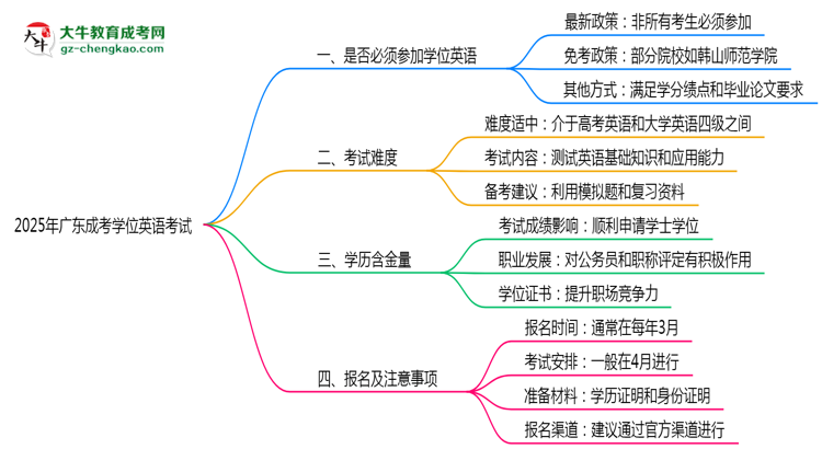 2025年廣東成考學(xué)位英語考試是否必須參加