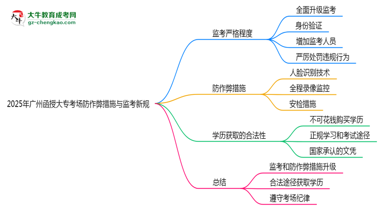 2025年廣州函授大?？紙?chǎng)防作弊措施與監(jiān)考新規(guī)說(shuō)明思維導(dǎo)圖