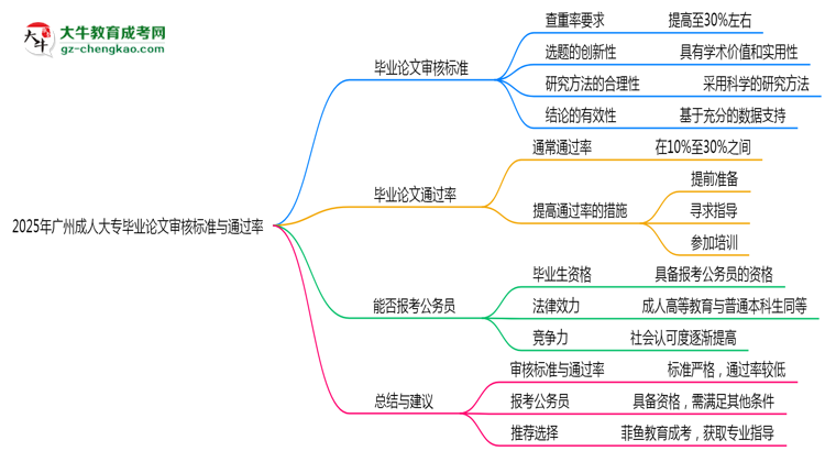 2025年廣州成人大專畢業(yè)論文通過率與審核標(biāo)準(zhǔn)曝光思維導(dǎo)圖