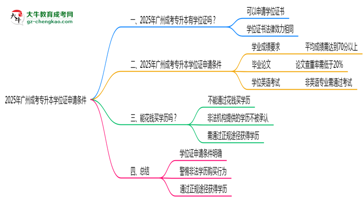 2025年廣州成考專升本學位證申請條件必看（官方最新要求）思維導圖