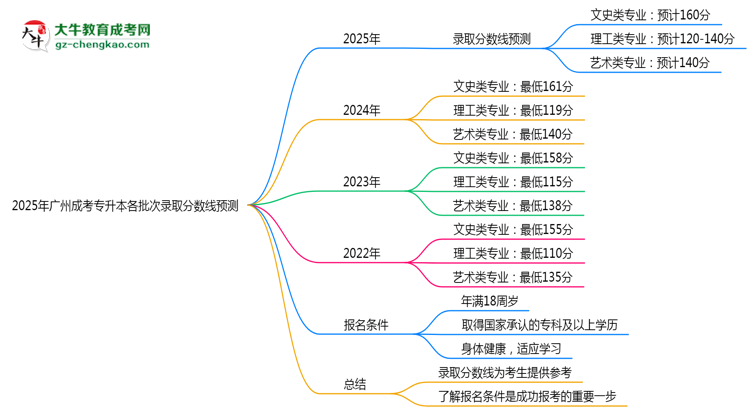 2025年廣州成考專升本各批次錄取分?jǐn)?shù)線預(yù)測（附歷年對比）思維導(dǎo)圖