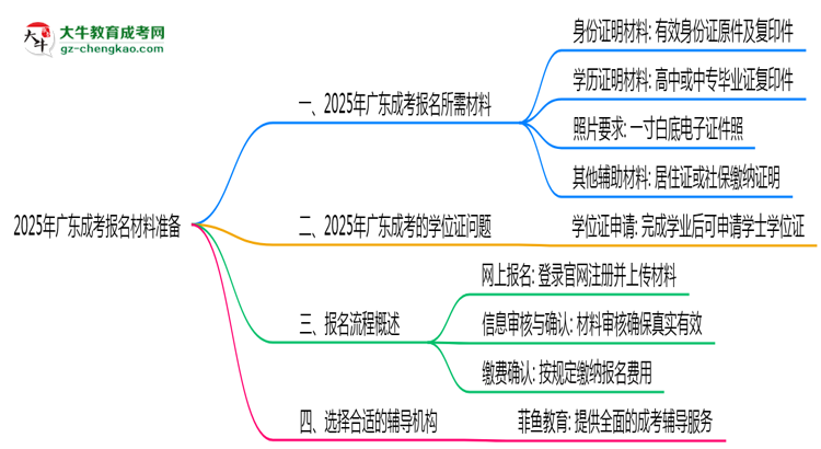 【答疑】2025年報(bào)廣東成考需準(zhǔn)備哪些材料（清單下載）