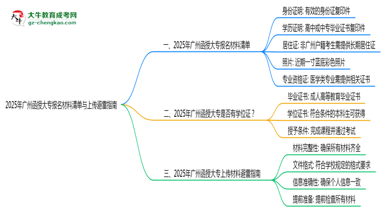 2025年廣州函授大專(zhuān)報(bào)名材料清單與上傳避雷指南思維導(dǎo)圖