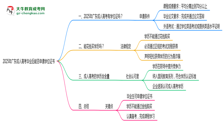 2025年廣東成人高考畢業(yè)后能否申請(qǐng)學(xué)位證書思維導(dǎo)圖