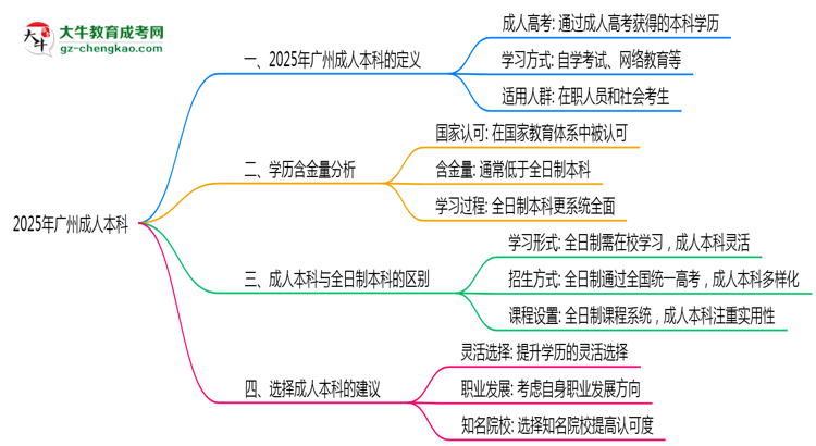 2025年廣州成人本科學歷是否算全日制官方定義說明思維導圖