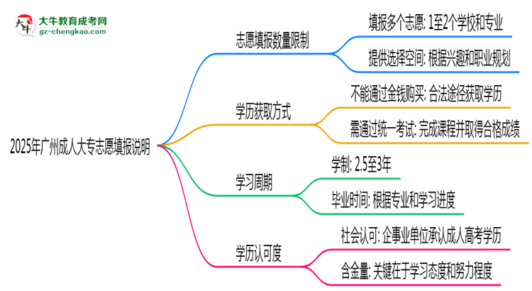 2025年廣州成人大專志愿填報(bào)數(shù)量限制調(diào)整說明思維導(dǎo)圖