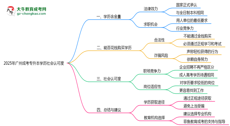 2025年廣州成考專升本學歷社會認可度真實數(shù)據(jù)曝光思維導圖