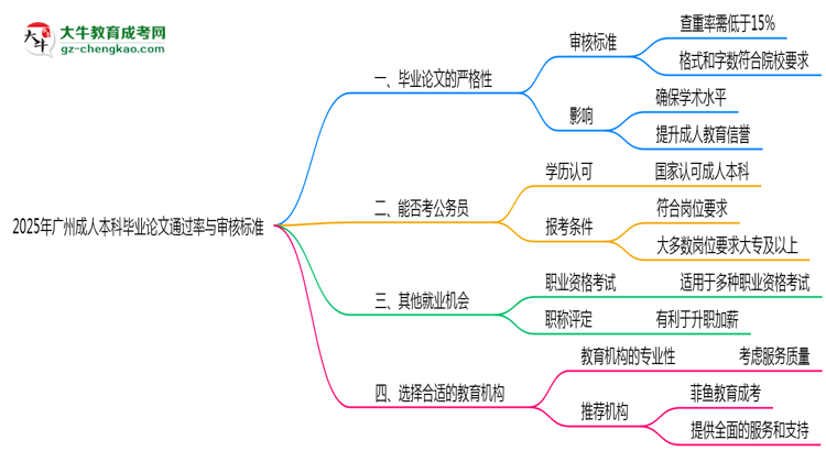2025年廣州成人本科畢業(yè)論文通過率與審核標準曝光思維導圖
