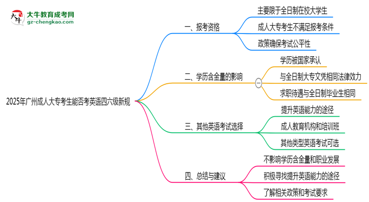 2025年廣州成人大專考生能否考英語(yǔ)四六級(jí)新規(guī)思維導(dǎo)圖