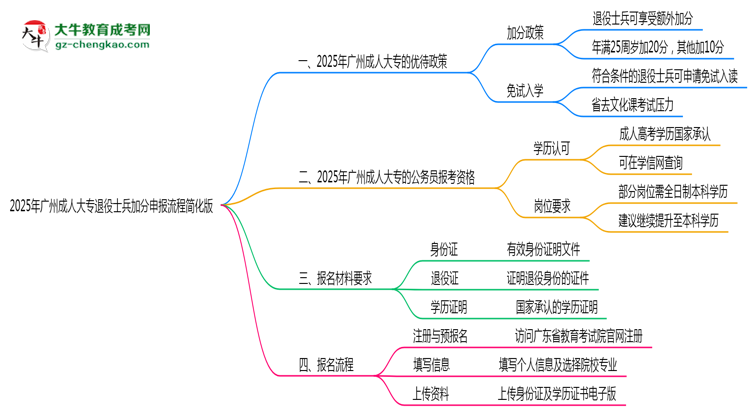 2025年廣州成人大專退役士兵加分申報(bào)流程簡(jiǎn)化版思維導(dǎo)圖