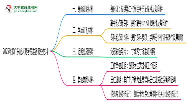 2025年報廣東成人高考需準(zhǔn)備哪些材料（清單下載）思維導(dǎo)圖