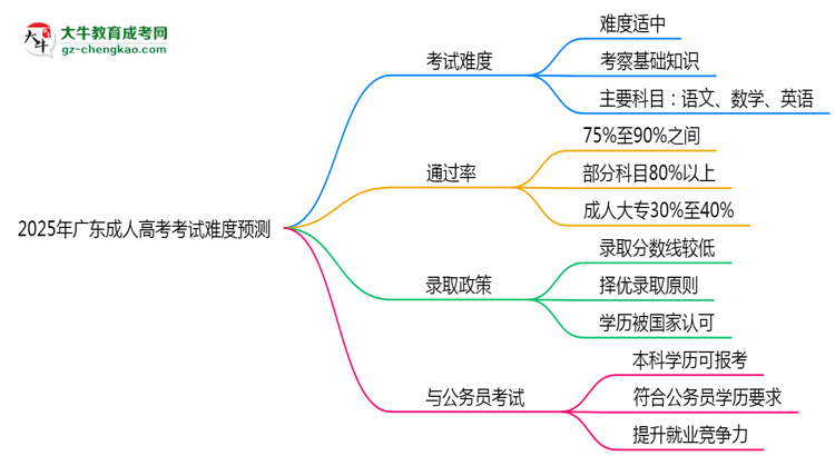 2025年廣東成人高考考試難度預(yù)測(cè)（通過(guò)率數(shù)據(jù)）思維導(dǎo)圖