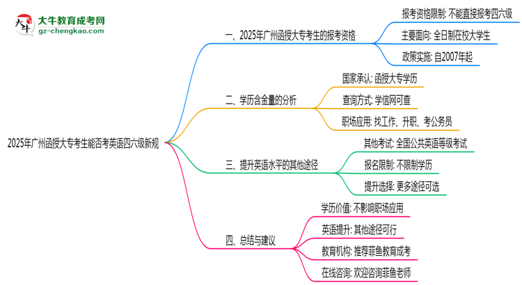 2025年廣州函授大?？忌芊窨加⒄Z(yǔ)四六級(jí)新規(guī)思維導(dǎo)圖