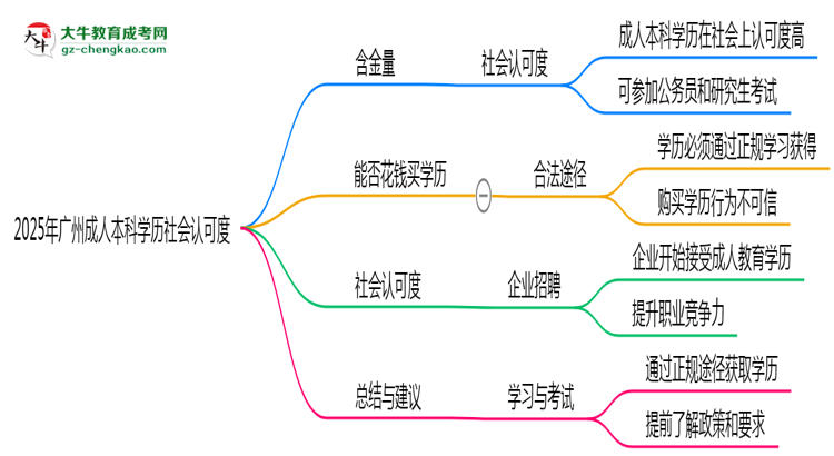 2025年廣州成人本科學(xué)歷社會認(rèn)可度真實數(shù)據(jù)曝光思維導(dǎo)圖
