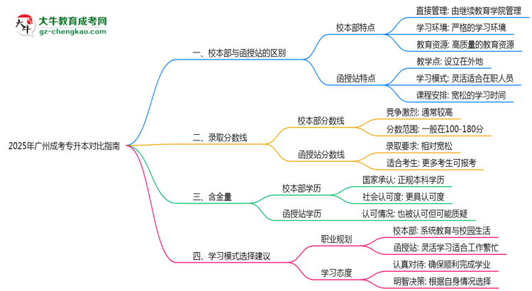 2025年廣州成考專(zhuān)升本校本部vs函授站授課模式對(duì)比指南思維導(dǎo)圖