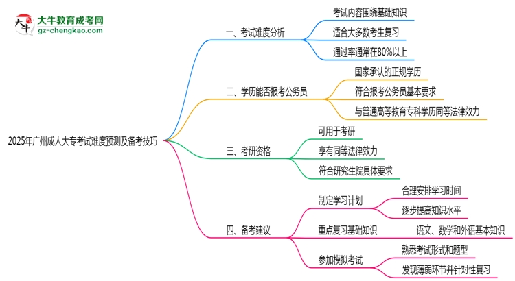 2025年廣州成人大?？荚囯y度預(yù)測及備考技巧必看思維導(dǎo)圖
