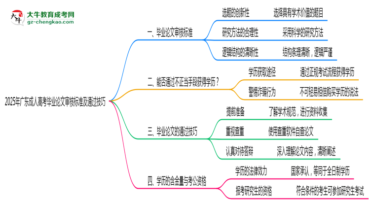2025年廣東成人高考畢業(yè)論文審核標(biāo)準(zhǔn)及通過(guò)技巧思維導(dǎo)圖