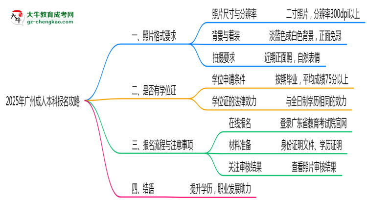 2025年廣州成人本科報名照片格式要求避坑攻略思維導(dǎo)圖