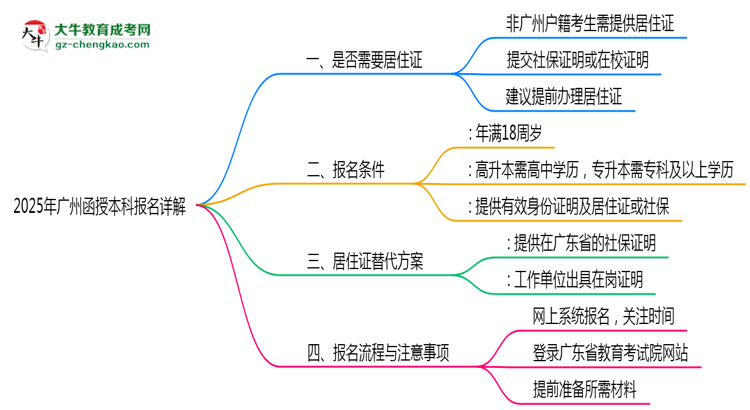 【圖文】2025年廣州函授本科異地報名居住證替代方案詳解