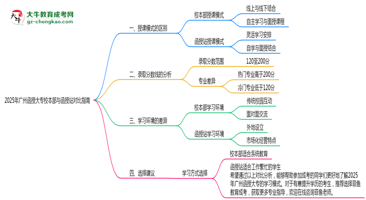 2025年廣州函授大專校本部vs函授站授課模式對比指南思維導(dǎo)圖