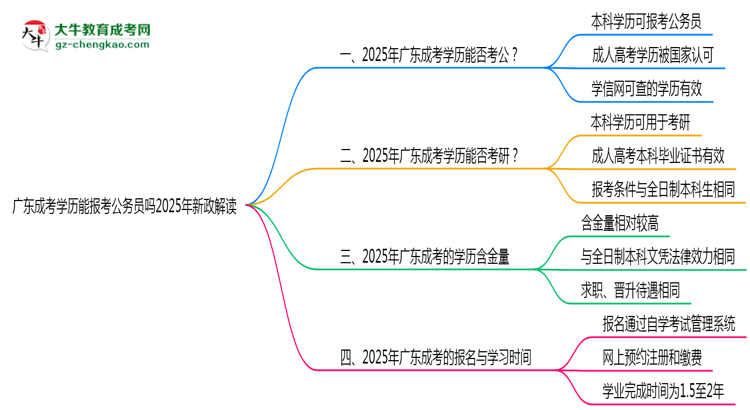【重磅】廣東成考學(xué)歷能報考公務(wù)員嗎2025年新政解讀