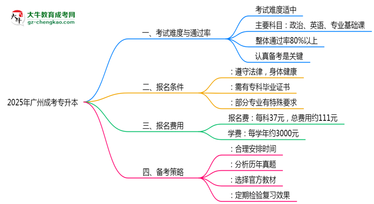 2025年廣州成考專升本到考即過是謠言？真實通過率曝光思維導(dǎo)圖