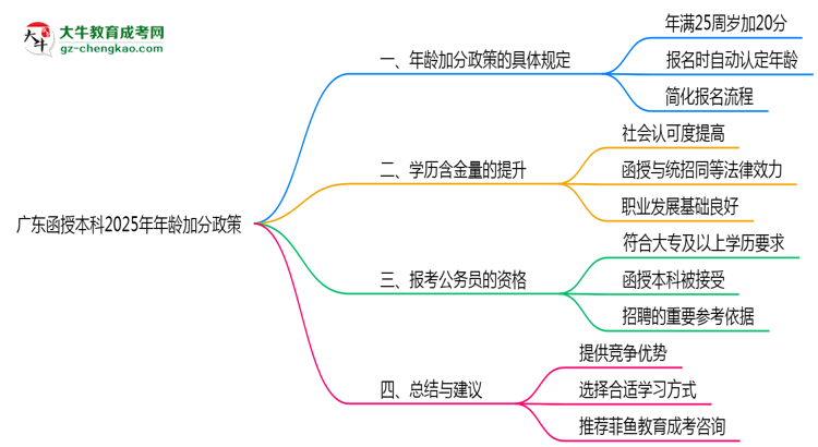 廣東函授本科2025年年齡加分政策（滿25歲+20分）思維導圖