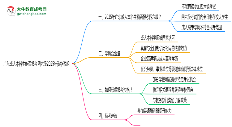 廣東成人本科生能否報(bào)考四六級2025年資格說明思維導(dǎo)圖