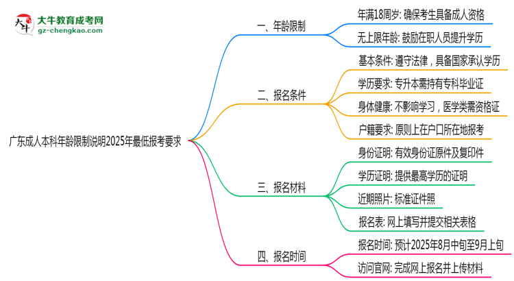 廣東成人本科年齡限制說(shuō)明2025年最低報(bào)考要求思維導(dǎo)圖