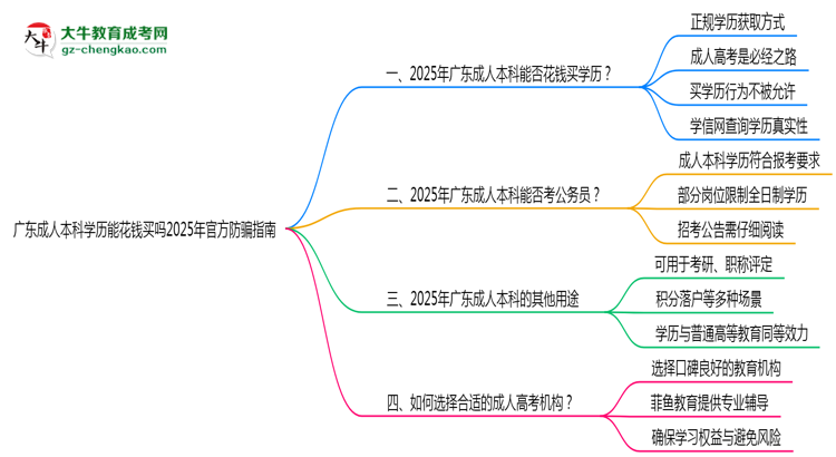 廣東成人本科學(xué)歷能花錢(qián)買(mǎi)嗎2025年官方防騙指南思維導(dǎo)圖
