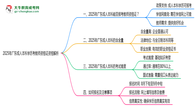 2025年廣東成人本科學歷考教師資格證資格解析思維導圖