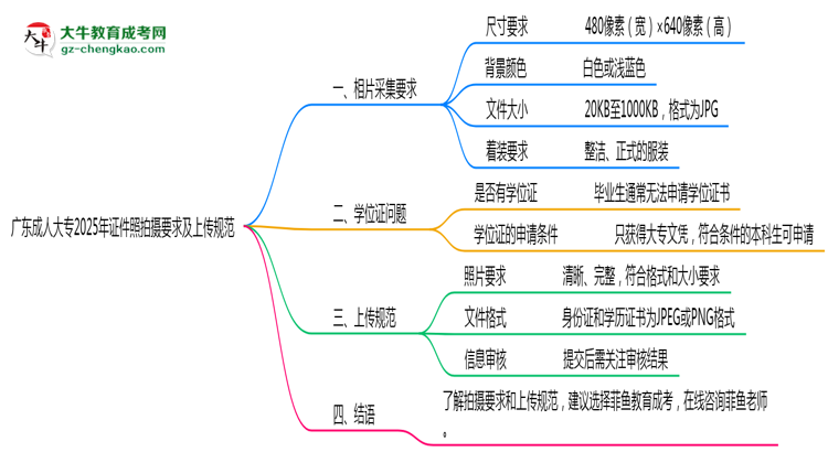 廣東成人大專2025年證件照拍攝要求及上傳規(guī)范思維導圖