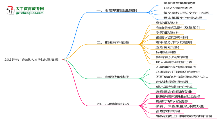 【圖文】2025年廣東成人本科志愿填報(bào)數(shù)量限制與技巧