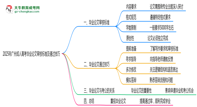 2025年廣州成人高考畢業(yè)論文審核標準及通過技巧思維導(dǎo)圖