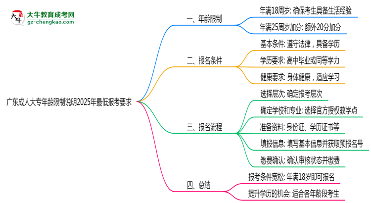 廣東成人大專年齡限制說明2025年最低報考要求思維導圖