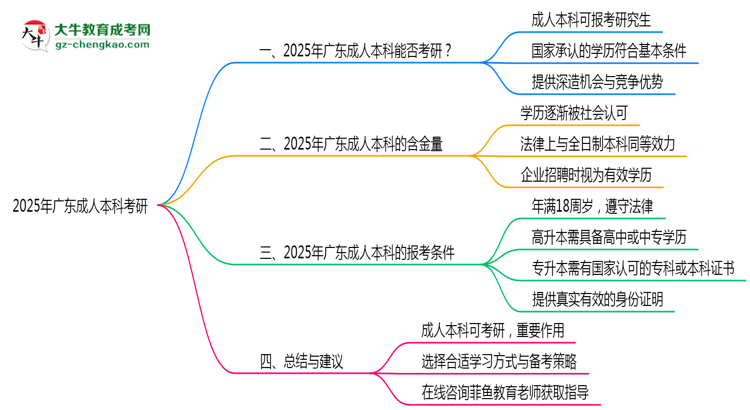 廣東成人本科學歷能否考研2025年碩士報考條件說明思維導圖