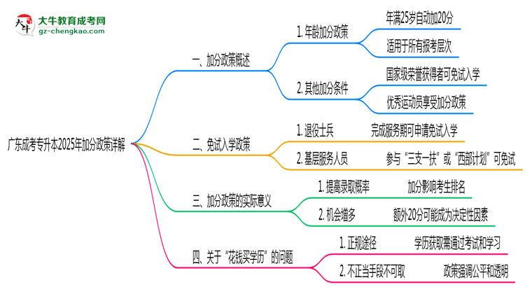 廣東成考專(zhuān)升本2025年加分政策詳解（滿(mǎn)25歲自動(dòng)加分）思維導(dǎo)圖