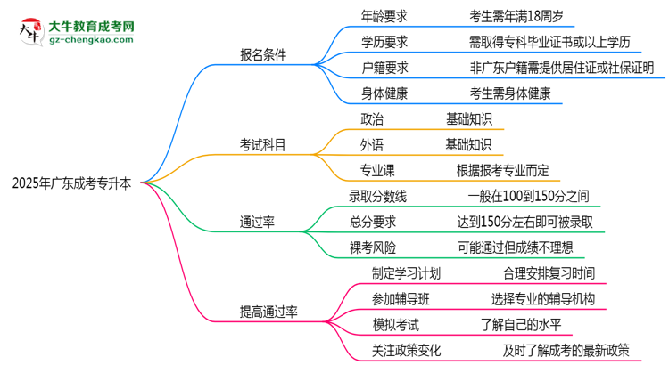 2025年廣東成考專升本是否裸考就能通過真實(shí)數(shù)據(jù)思維導(dǎo)圖