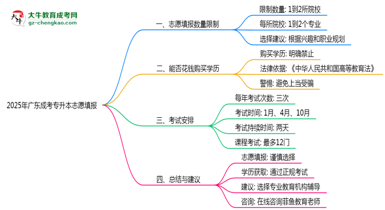 2025年廣東成考專升本志愿填報(bào)數(shù)量限制與技巧