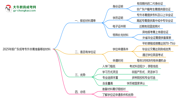 2025年報廣東成考專升本需準(zhǔn)備哪些材料（清單下載）思維導(dǎo)圖