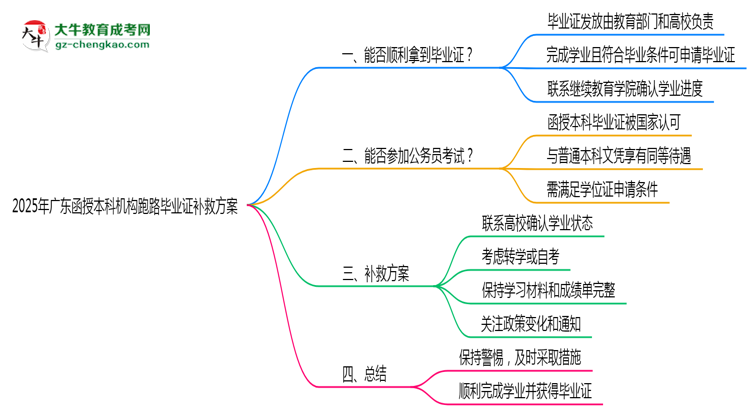 【圖文】2025年廣東函授本科機構(gòu)跑路畢業(yè)證補救方案