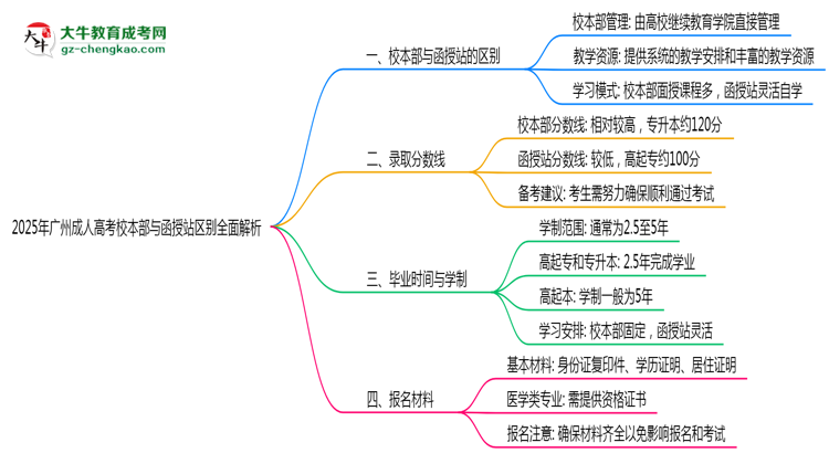 2025年報(bào)廣州成人高考校本部與函授站區(qū)別全面解析思維導(dǎo)圖