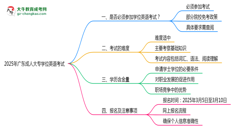 2025年廣東成人大專(zhuān)學(xué)位英語(yǔ)考試是否必須參加思維導(dǎo)圖