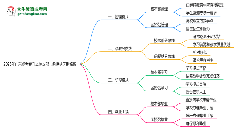 2025年報廣東成考專升本校本部與函授站區(qū)別全面解析思維導圖