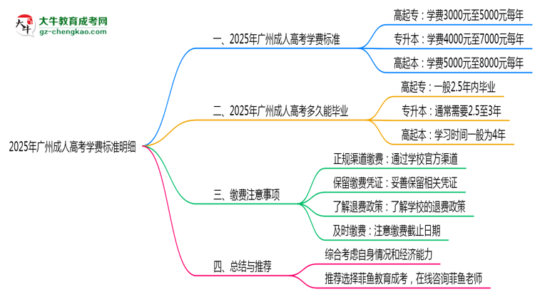 2025年廣州成人高考學費標準明細（附繳費注意事項）思維導(dǎo)圖